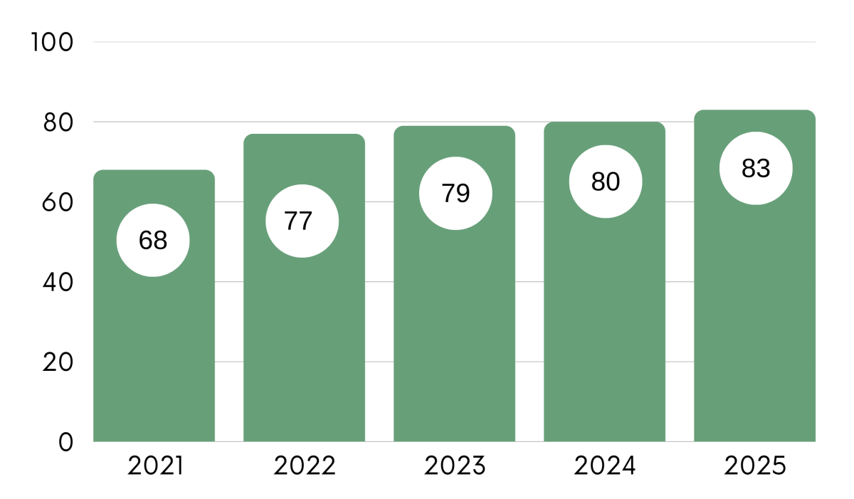 Diagram över HUS NPS-rekommendationssiffror 2021–2025.