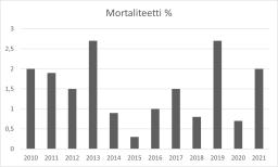 Vuosittainen hoitojaksoon liittyvä kuolleisuus eli mortaliteetti sydänleikkausten jälkeen