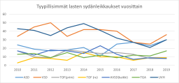 Tyypillisimpien lasten sydänleikkausten määrät vuosittain