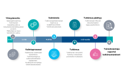 Lasten lääketutkimuksen aikajana tutkimuksen aloituksesta sen päättymiseen. 