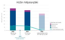 Kaaviossa HUSin hiilijalanjälki vuosina 2020 ja 2024 sekä laskennallinen arvio vuoden 2030 hiilijalanjäljestä.