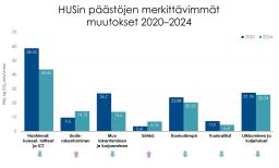 Kaaviossa HUSin päästöjen merkittävimmät muutokset 2020-2024