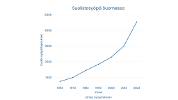 Suolistosyövän lukumäärät Suomessa vuosina 1963-2023