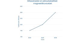 Siltasairaalan magneetin tutkimusmäärät graafi