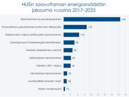 Graafi HUSin energiansäästöjen jakaumasta vuosilta 2017-2025: rakentaminen ja peruskorjaaminen 41 %, ilmanvaihto ja lämmön talteenotto 17 %, rakennusten vaipan eristävyyden parantaminen 11 %, lämpöpumput hukkaenergian kierrätykseen 8 %, ja loput keinot pienemmillä osuuksilla.